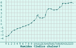 Courbe de l'humidex pour Sain-Bel (69)