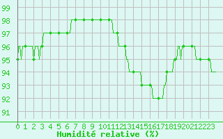 Courbe de l'humidit relative pour Chatelaillon-Plage (17)