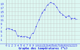Courbe de tempratures pour Le Luc (83)