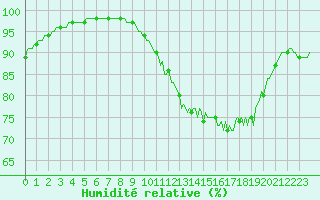 Courbe de l'humidit relative pour Croisette (62)
