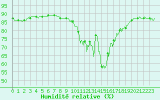 Courbe de l'humidit relative pour Pinsot (38)