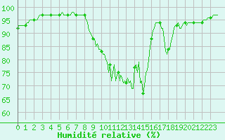 Courbe de l'humidit relative pour Continvoir (37)