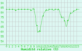 Courbe de l'humidit relative pour Anglars St-Flix(12)