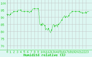 Courbe de l'humidit relative pour Trelly (50)