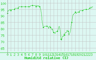 Courbe de l'humidit relative pour Gros-Rderching (57)