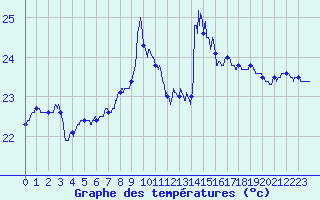 Courbe de tempratures pour Cap Sagro (2B)
