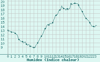 Courbe de l'humidex pour Saint-Nazaire-d'Aude (11)