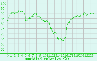Courbe de l'humidit relative pour Landser (68)