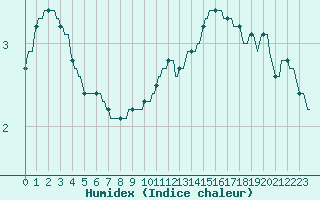 Courbe de l'humidex pour Woluwe-Saint-Pierre (Be)