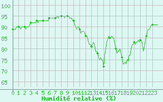 Courbe de l'humidit relative pour Herhet (Be)