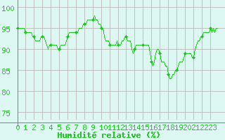 Courbe de l'humidit relative pour Forceville (80)