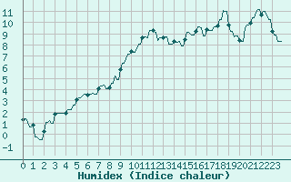 Courbe de l'humidex pour Montferrat (38)