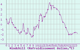 Courbe du refroidissement olien pour Lignerolles (03)