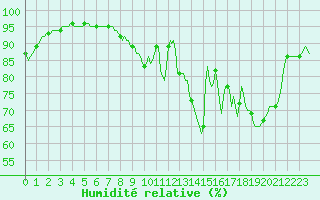 Courbe de l'humidit relative pour Courcelles (Be)