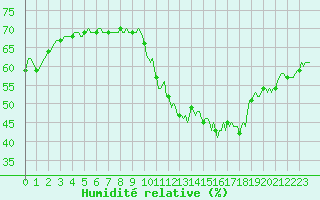 Courbe de l'humidit relative pour Montroy (17)