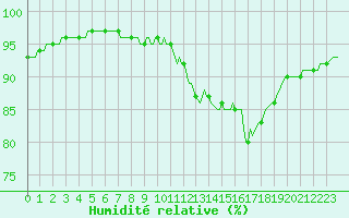 Courbe de l'humidit relative pour Pordic (22)