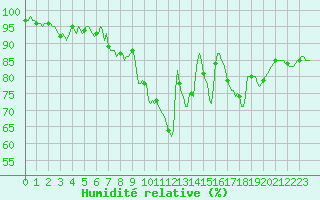Courbe de l'humidit relative pour Saint-Germain-le-Guillaume (53)