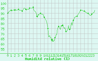 Courbe de l'humidit relative pour Xertigny-Moyenpal (88)