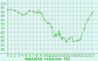 Courbe de l'humidit relative pour Saint-Sulpice-le-Guretois (23)