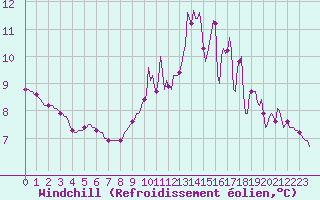 Courbe du refroidissement olien pour Floriffoux (Be)