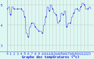 Courbe de tempratures pour Sandillon (45)