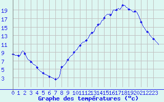 Courbe de tempratures pour La Poblachuela (Esp)