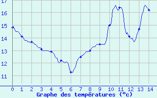 Courbe de tempratures pour Banogne-Recouvrance (08)