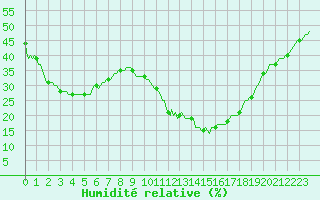 Courbe de l'humidit relative pour Roujan (34)