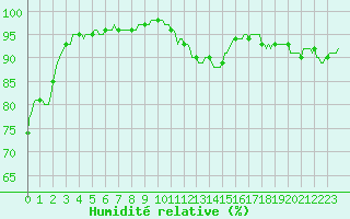 Courbe de l'humidit relative pour Goulles - Bagnard (19)