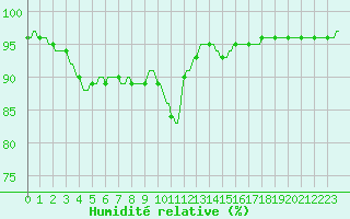 Courbe de l'humidit relative pour Beernem (Be)