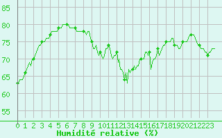 Courbe de l'humidit relative pour Engins (38)