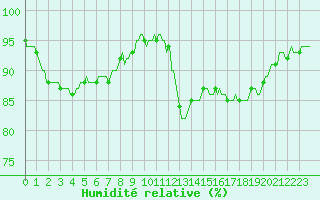 Courbe de l'humidit relative pour Kernascleden (56)