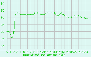 Courbe de l'humidit relative pour Cerisiers (89)