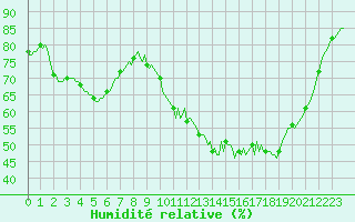 Courbe de l'humidit relative pour Isle-sur-la-Sorgue (84)