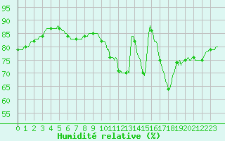 Courbe de l'humidit relative pour Guret (23)