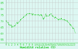Courbe de l'humidit relative pour Woluwe-Saint-Pierre (Be)