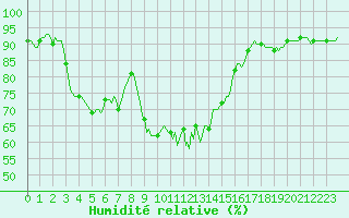 Courbe de l'humidit relative pour Besson - Chassignolles (03)