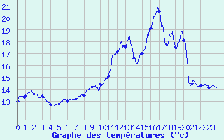Courbe de tempratures pour Cherbourg (50)
