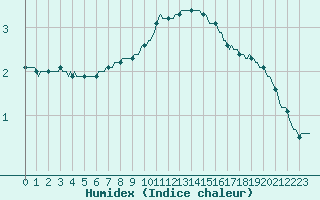 Courbe de l'humidex pour Forceville (80)