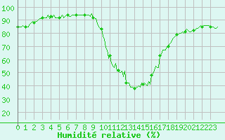Courbe de l'humidit relative pour Orlu - Les Ioules (09)