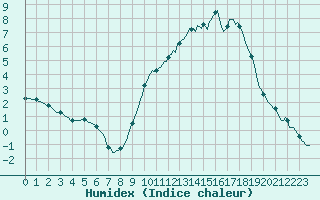 Courbe de l'humidex pour Frontenac (33)