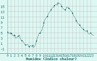 Courbe de l'humidex pour Le Luc (83)