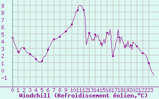 Courbe du refroidissement olien pour Clermont de l