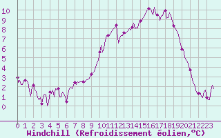 Courbe du refroidissement olien pour Rimbach-Prs-Masevaux (68)