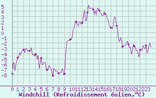 Courbe du refroidissement olien pour Selonnet (04)