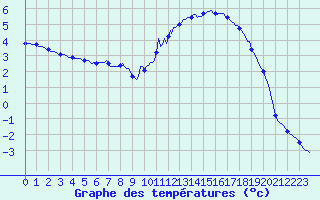 Courbe de tempratures pour Floriffoux (Be)