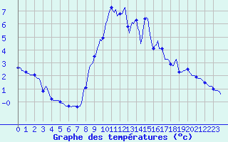 Courbe de tempratures pour Engins (38)