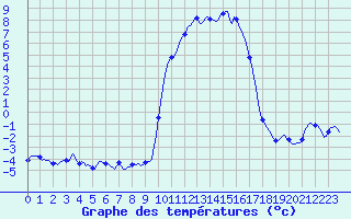 Courbe de tempratures pour Vanclans (25)