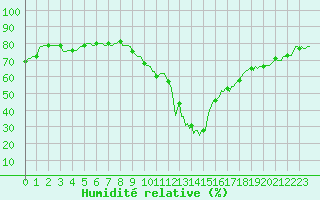 Courbe de l'humidit relative pour Puissalicon (34)