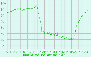Courbe de l'humidit relative pour Cuxac-Cabards (11)